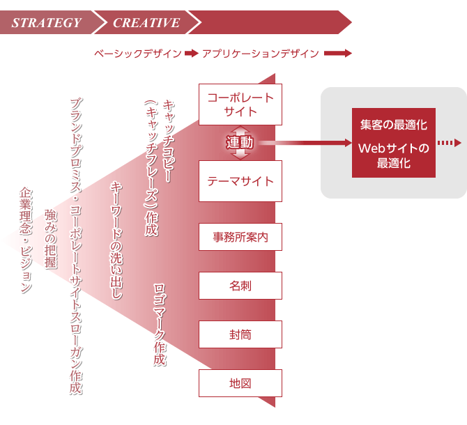 Webマーケティングとブランディング