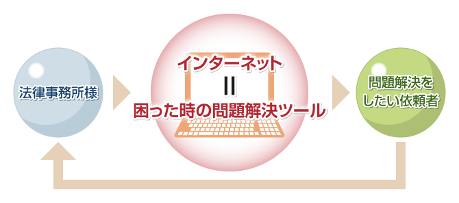 弁護士のウェブ集客イメージ